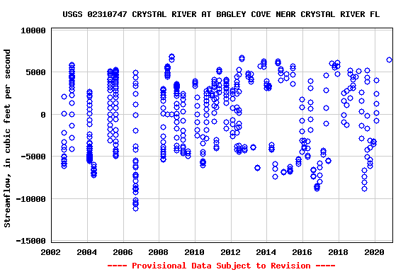 Graph of streamflow measurement data at USGS 02310747 CRYSTAL RIVER AT BAGLEY COVE NEAR CRYSTAL RIVER FL