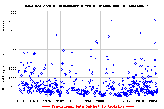 Graph of streamflow measurement data at USGS 02312720 WITHLACOOCHEE RIVER AT WYSONG DAM, AT CARLSON, FL