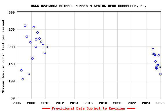 Graph of streamflow measurement data at USGS 02313093 RAINBOW NUMBER 4 SPRING NEAR DUNNELLON, FL.