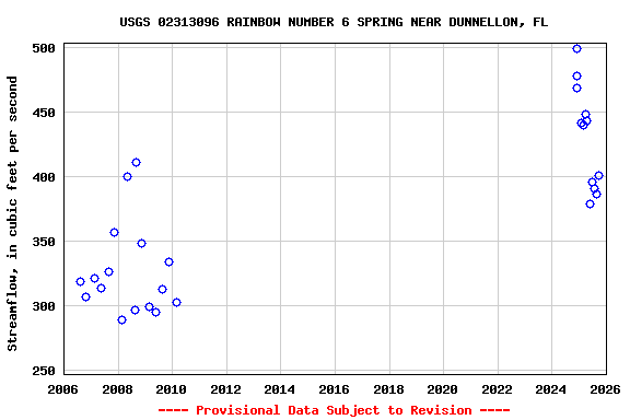 Graph of streamflow measurement data at USGS 02313096 RAINBOW NUMBER 6 SPRING NEAR DUNNELLON, FL