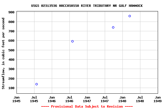 Graph of streamflow measurement data at USGS 02313536 WACCASASSA RIVER TRIBUTARY NR GULF HAMMOCK