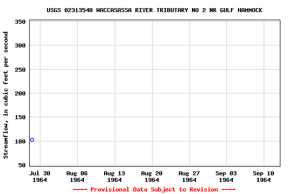 Graph of streamflow measurement data at USGS 02313540 WACCASASSA RIVER TRIBUTARY NO 2 NR GULF HAMMOCK