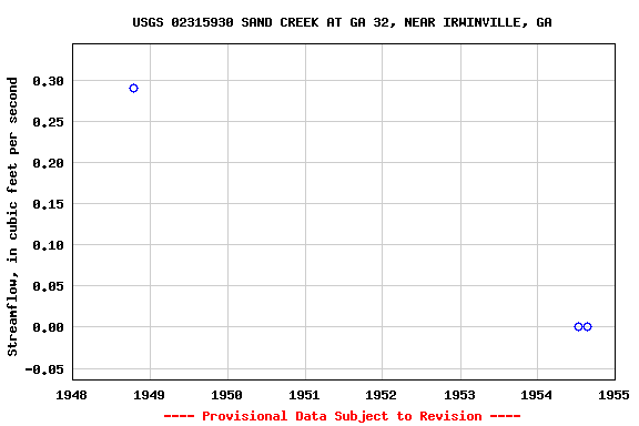 Graph of streamflow measurement data at USGS 02315930 SAND CREEK AT GA 32, NEAR IRWINVILLE, GA