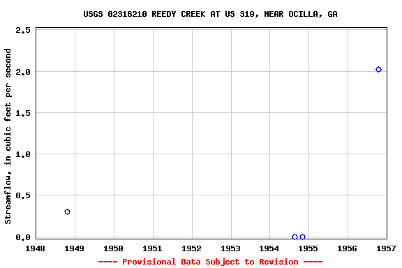 Graph of streamflow measurement data at USGS 02316210 REEDY CREEK AT US 319, NEAR OCILLA, GA