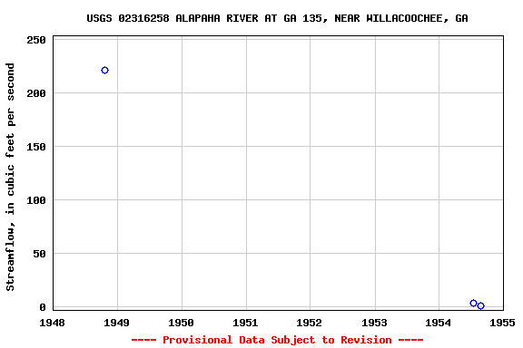 Graph of streamflow measurement data at USGS 02316258 ALAPAHA RIVER AT GA 135, NEAR WILLACOOCHEE, GA