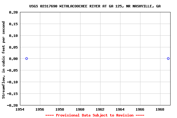 Graph of streamflow measurement data at USGS 02317690 WITHLACOOCHEE RIVER AT GA 125, NR NASHVILLE, GA