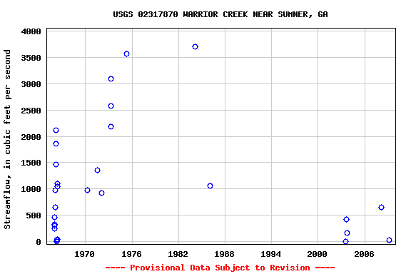 Graph of streamflow measurement data at USGS 02317870 WARRIOR CREEK NEAR SUMNER, GA