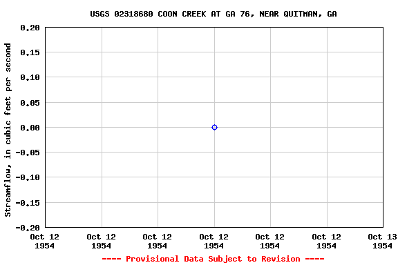 Graph of streamflow measurement data at USGS 02318680 COON CREEK AT GA 76, NEAR QUITMAN, GA