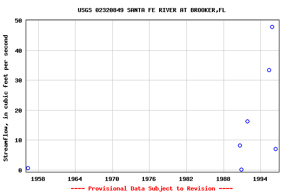 Graph of streamflow measurement data at USGS 02320849 SANTA FE RIVER AT BROOKER,FL