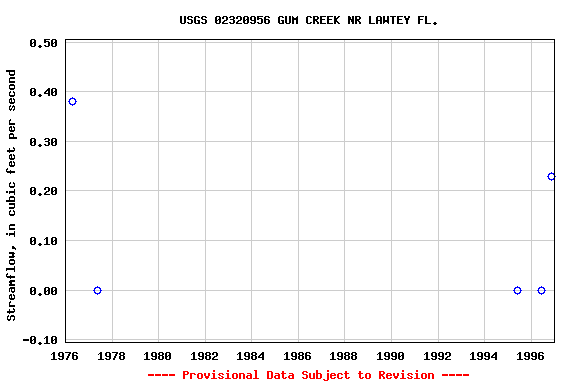 Graph of streamflow measurement data at USGS 02320956 GUM CREEK NR LAWTEY FL.