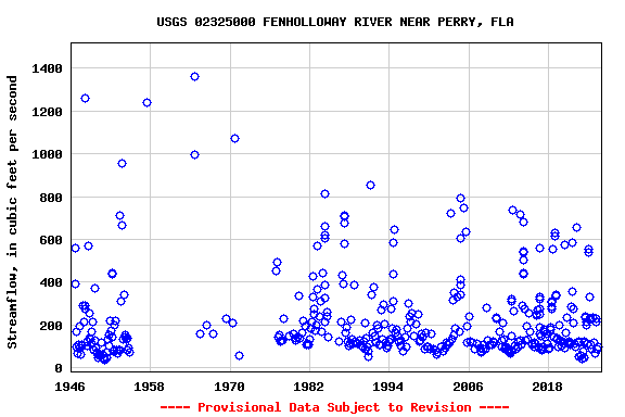 Graph of streamflow measurement data at USGS 02325000 FENHOLLOWAY RIVER NEAR PERRY, FLA