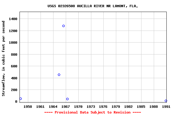Graph of streamflow measurement data at USGS 02326508 AUCILLA RIVER NR LAMONT, FLA.