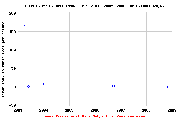 Graph of streamflow measurement data at USGS 02327169 OCHLOCKONEE RIVER AT BROOKS ROAD, NR BRIDGEBORO,GA