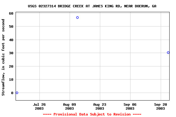 Graph of streamflow measurement data at USGS 02327314 BRIDGE CREEK AT JAMES KING RD, NEAR DOERUN, GA