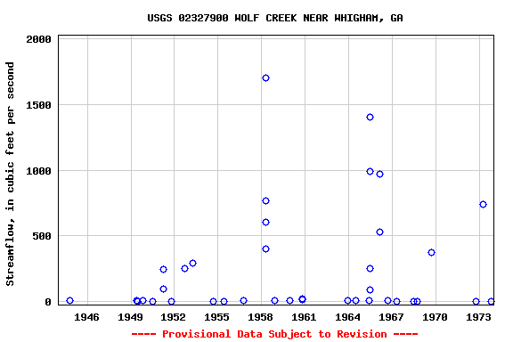 Graph of streamflow measurement data at USGS 02327900 WOLF CREEK NEAR WHIGHAM, GA