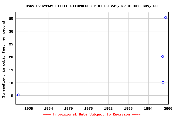 Graph of streamflow measurement data at USGS 02329345 LITTLE ATTAPULGUS C AT GA 241, NR ATTAPULGUS, GA