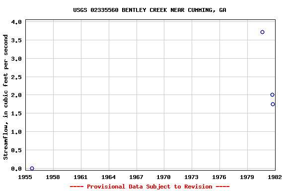 Graph of streamflow measurement data at USGS 02335560 BENTLEY CREEK NEAR CUMMING, GA