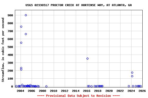 Graph of streamflow measurement data at USGS 02336517 PROCTOR CREEK AT HORTENSE WAY, AT ATLANTA, GA