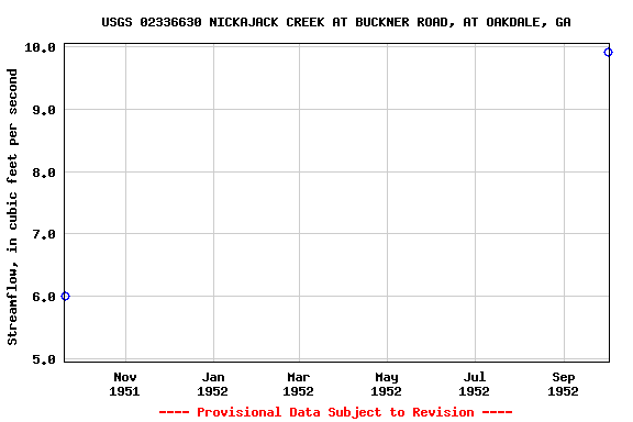 Graph of streamflow measurement data at USGS 02336630 NICKAJACK CREEK AT BUCKNER ROAD, AT OAKDALE, GA