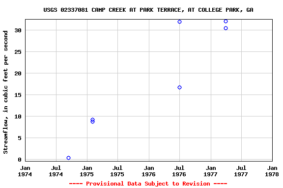 Graph of streamflow measurement data at USGS 02337081 CAMP CREEK AT PARK TERRACE, AT COLLEGE PARK, GA