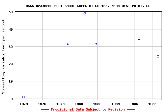 Graph of streamflow measurement data at USGS 02340262 FLAT SHOAL CREEK AT GA 103, NEAR WEST POINT, GA
