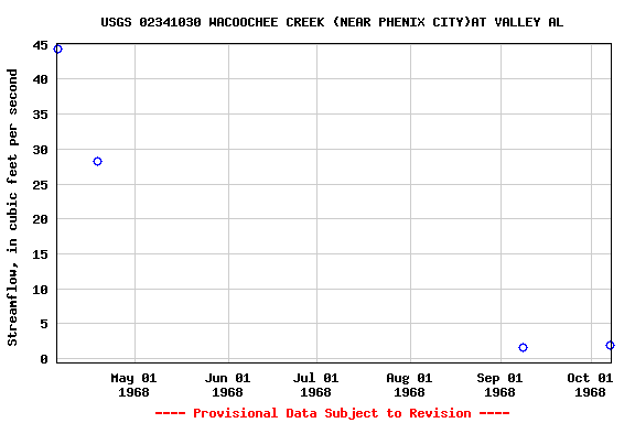 Graph of streamflow measurement data at USGS 02341030 WACOOCHEE CREEK (NEAR PHENIX CITY)AT VALLEY AL