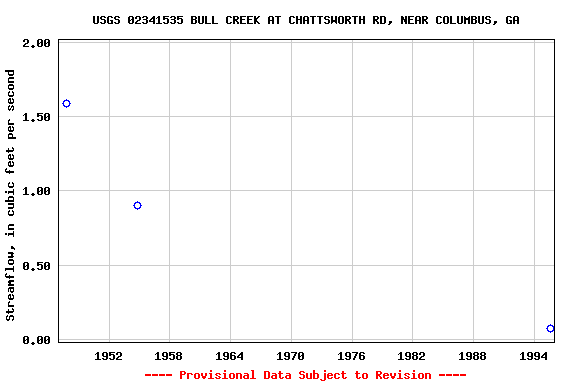 Graph of streamflow measurement data at USGS 02341535 BULL CREEK AT CHATTSWORTH RD, NEAR COLUMBUS, GA