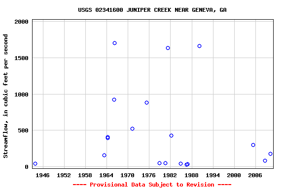 Graph of streamflow measurement data at USGS 02341600 JUNIPER CREEK NEAR GENEVA, GA