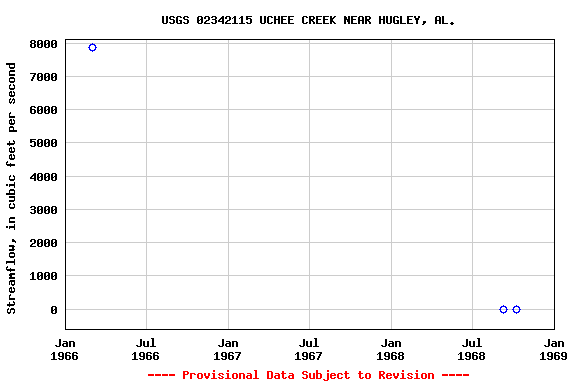 Graph of streamflow measurement data at USGS 02342115 UCHEE CREEK NEAR HUGLEY, AL.
