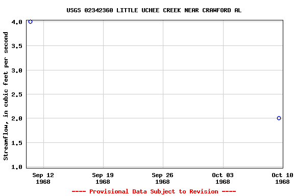 Graph of streamflow measurement data at USGS 02342360 LITTLE UCHEE CREEK NEAR CRAWFORD AL