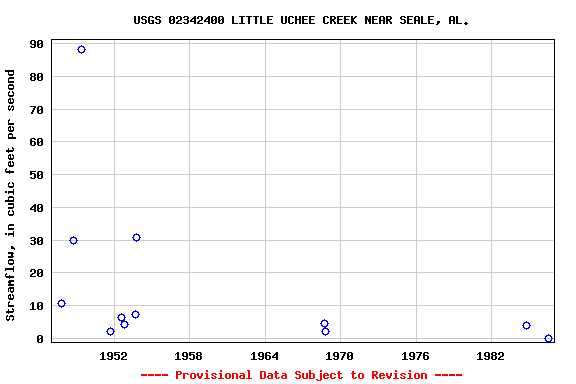 Graph of streamflow measurement data at USGS 02342400 LITTLE UCHEE CREEK NEAR SEALE, AL.