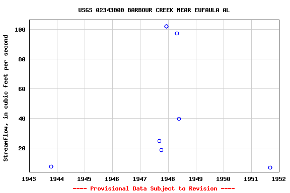 Graph of streamflow measurement data at USGS 02343000 BARBOUR CREEK NEAR EUFAULA AL
