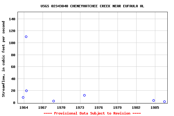 Graph of streamflow measurement data at USGS 02343040 CHENEYHATCHEE CREEK NEAR EUFAULA AL