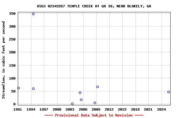 Graph of streamflow measurement data at USGS 02343267 TEMPLE CREEK AT GA 39, NEAR BLAKELY, GA