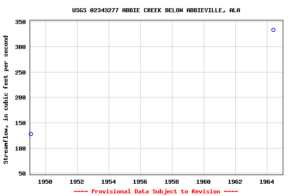 Graph of streamflow measurement data at USGS 02343277 ABBIE CREEK BELOW ABBIEVILLE, ALA