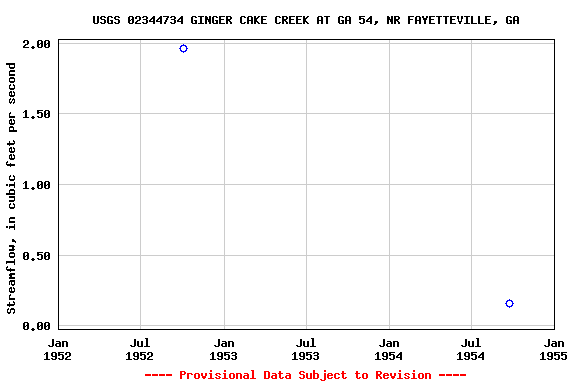 Graph of streamflow measurement data at USGS 02344734 GINGER CAKE CREEK AT GA 54, NR FAYETTEVILLE, GA