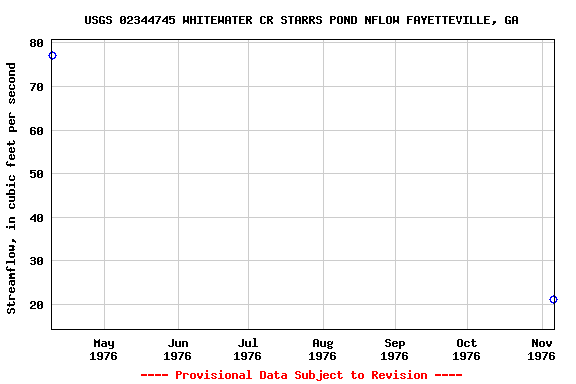Graph of streamflow measurement data at USGS 02344745 WHITEWATER CR STARRS POND NFLOW FAYETTEVILLE, GA