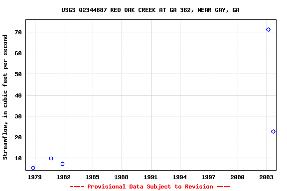 Graph of streamflow measurement data at USGS 02344887 RED OAK CREEK AT GA 362, NEAR GAY, GA