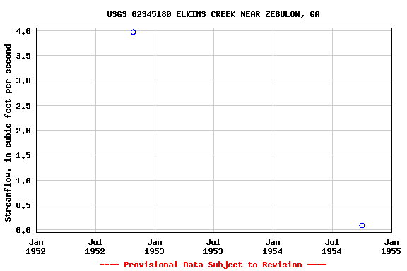 Graph of streamflow measurement data at USGS 02345180 ELKINS CREEK NEAR ZEBULON, GA