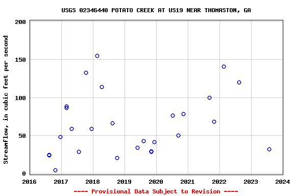 Graph of streamflow measurement data at USGS 02346440 POTATO CREEK AT US19 NEAR THOMASTON, GA