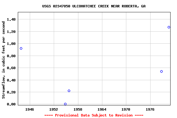 Graph of streamflow measurement data at USGS 02347850 ULCOHATCHEE CREEK NEAR ROBERTA, GA