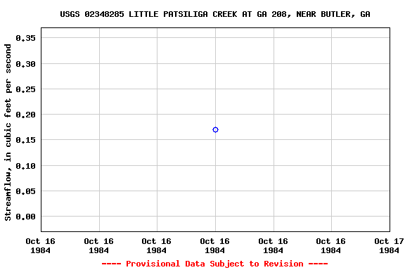 Graph of streamflow measurement data at USGS 02348285 LITTLE PATSILIGA CREEK AT GA 208, NEAR BUTLER, GA