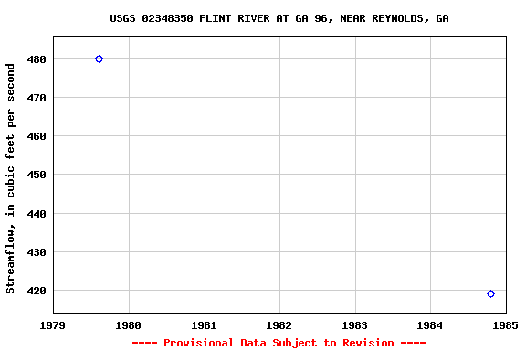 Graph of streamflow measurement data at USGS 02348350 FLINT RIVER AT GA 96, NEAR REYNOLDS, GA