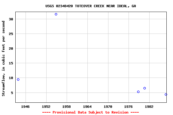 Graph of streamflow measurement data at USGS 02348420 TOTEOVER CREEK NEAR IDEAL, GA