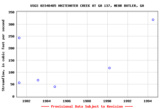 Graph of streamflow measurement data at USGS 02348485 WHITEWATER CREEK AT GA 137, NEAR BUTLER, GA