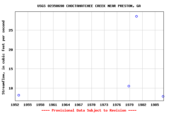Graph of streamflow measurement data at USGS 02350690 CHOCTAHATCHEE CREEK NEAR PRESTON, GA