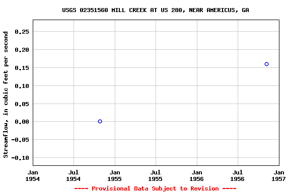 Graph of streamflow measurement data at USGS 02351560 MILL CREEK AT US 280, NEAR AMERICUS, GA