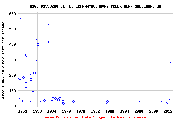 Graph of streamflow measurement data at USGS 02353200 LITTLE ICHAWAYNOCHAWAY CREEK NEAR SHELLMAN, GA