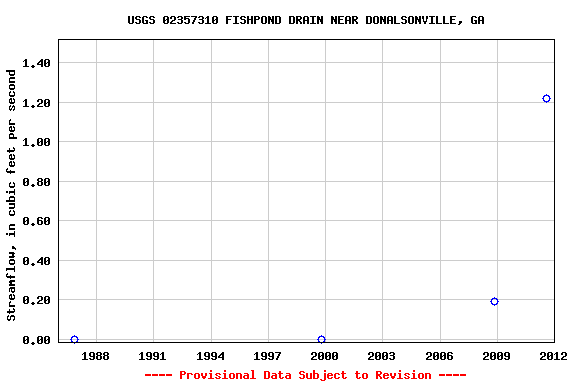 Graph of streamflow measurement data at USGS 02357310 FISHPOND DRAIN NEAR DONALSONVILLE, GA