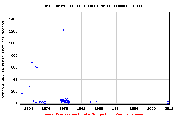 Graph of streamflow measurement data at USGS 02358600  FLAT CREEK NR CHATTAHOOCHEE FLA